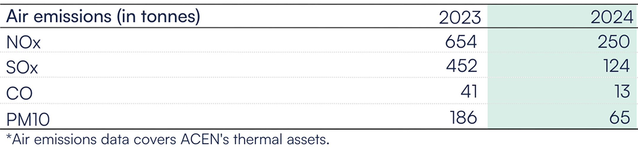 ACEN 2024 ESG Data Air emissions